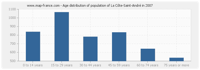 Age distribution of population of La Côte-Saint-André in 2007